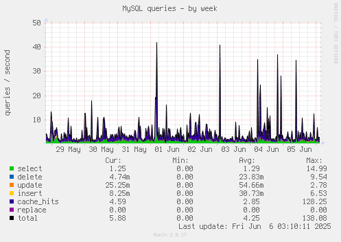 MySQL queries
