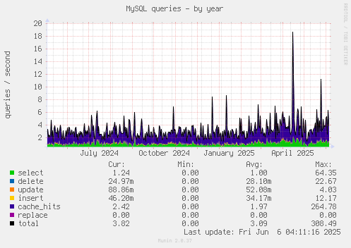 MySQL queries