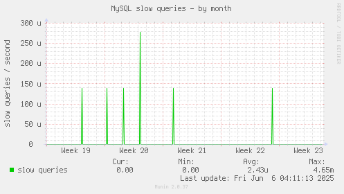MySQL slow queries