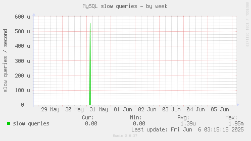 MySQL slow queries