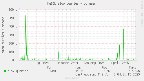 MySQL slow queries