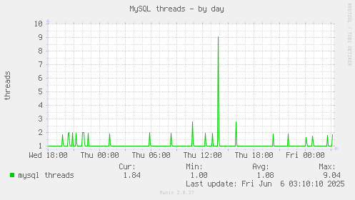 MySQL threads
