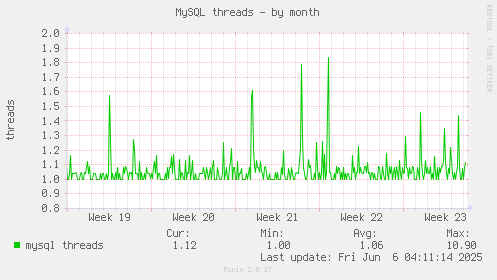 MySQL threads