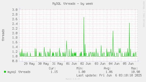 MySQL threads
