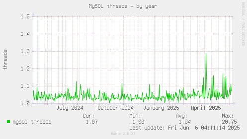 MySQL threads