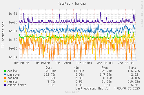 Netstat