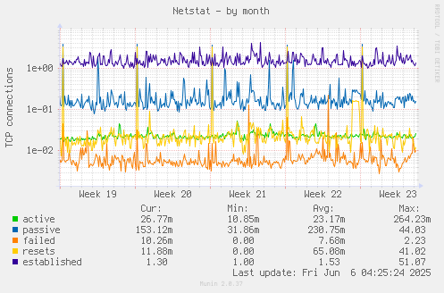 Netstat