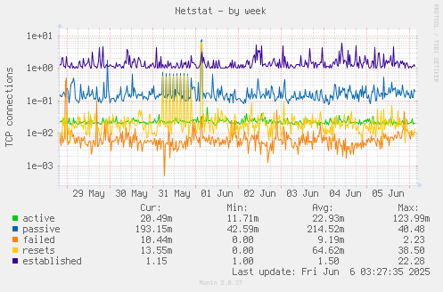 Netstat