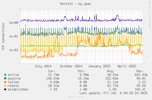 Netstat
