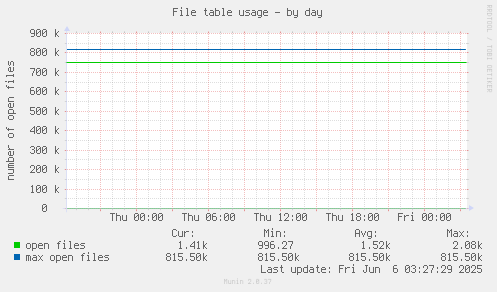 File table usage
