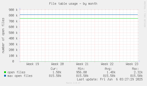 File table usage