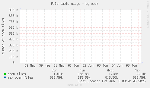 File table usage