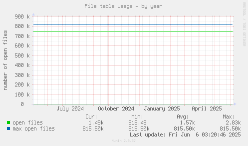 File table usage