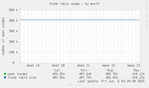 Inode table usage