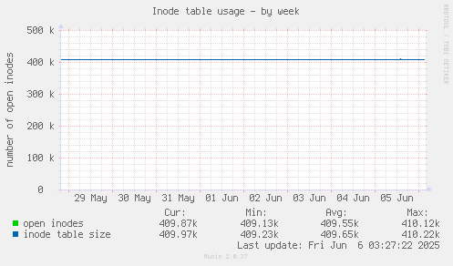 Inode table usage