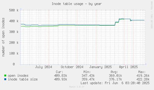 Inode table usage