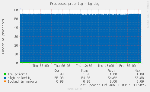 Processes priority