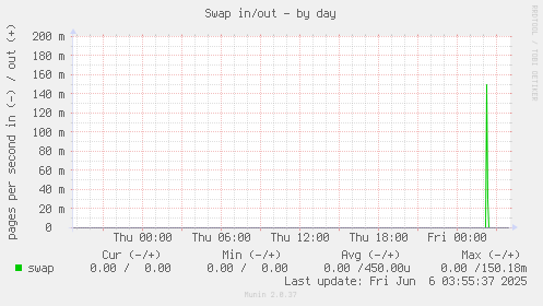 Swap in/out