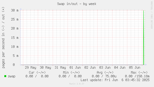 Swap in/out