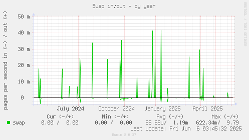 Swap in/out