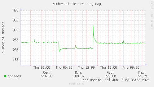 Number of threads