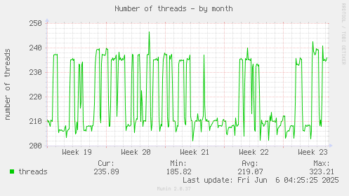 Number of threads