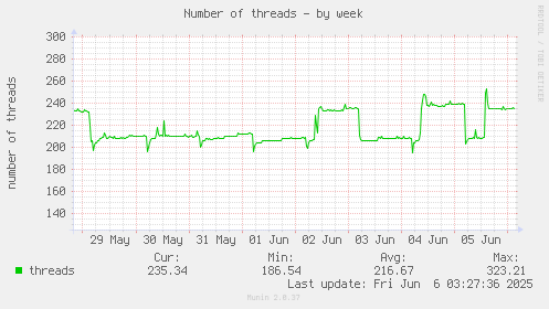 Number of threads