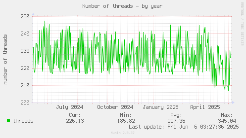 Number of threads