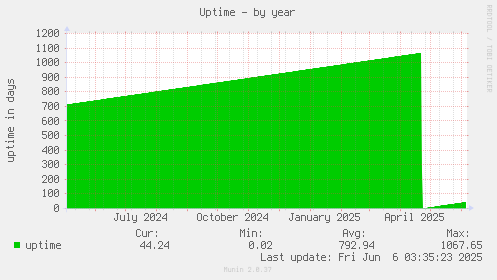 Uptime