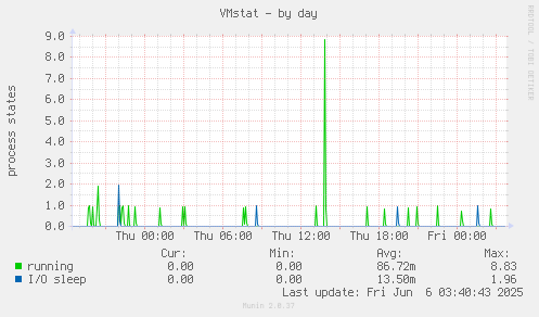 VMstat