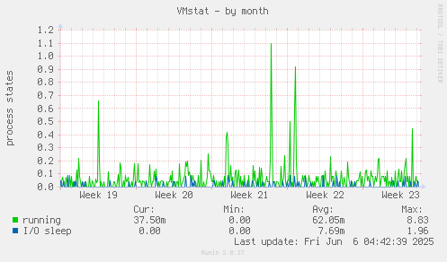 VMstat