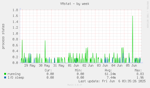 VMstat