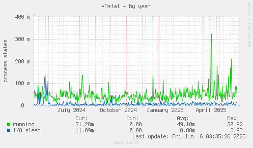 VMstat