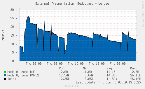 External fragmentation: Buddyinfo