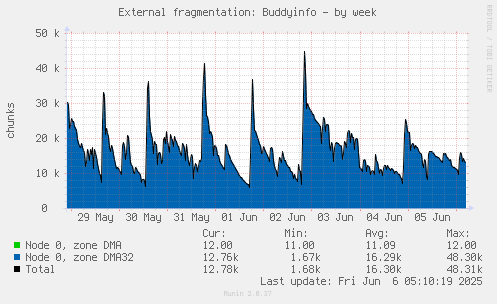 External fragmentation: Buddyinfo