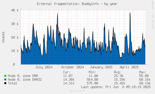 External fragmentation: Buddyinfo