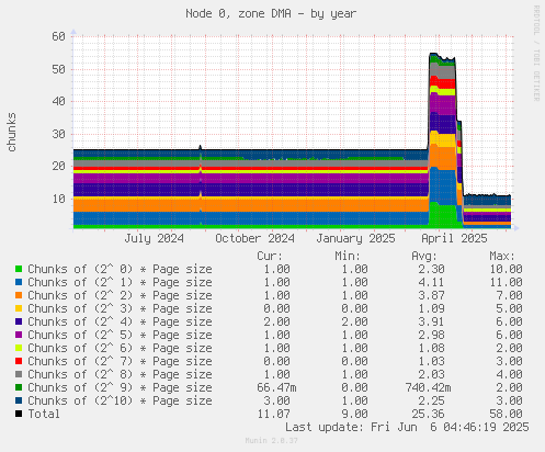 Node 0, zone DMA