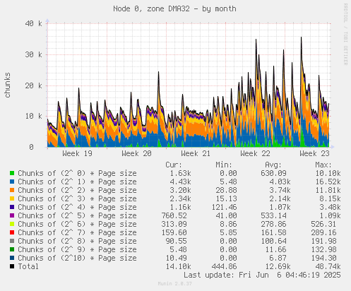 Node 0, zone DMA32