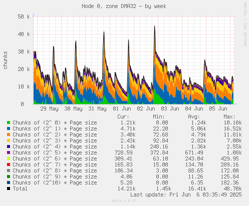 Node 0, zone DMA32