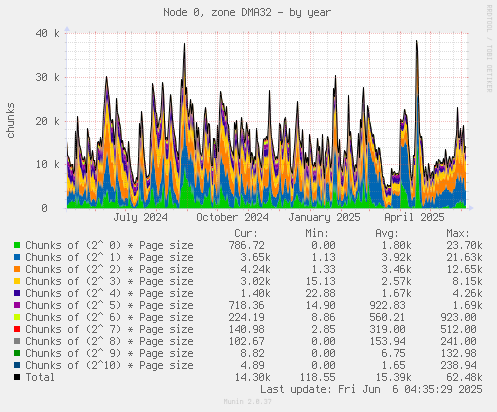 Node 0, zone DMA32
