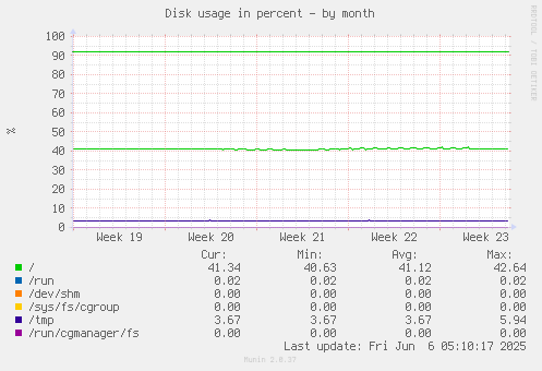 Disk usage in percent