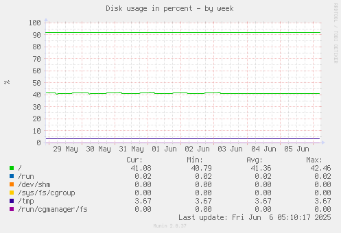 Disk usage in percent