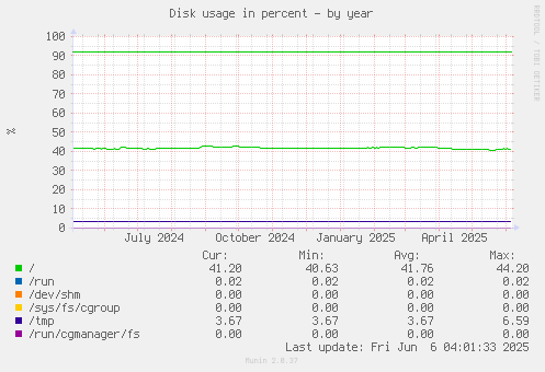 Disk usage in percent