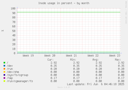Inode usage in percent