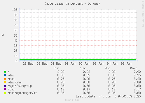 Inode usage in percent