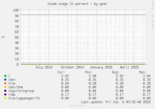 Inode usage in percent
