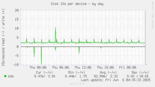 Disk IOs per device