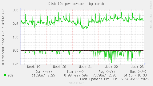 Disk IOs per device