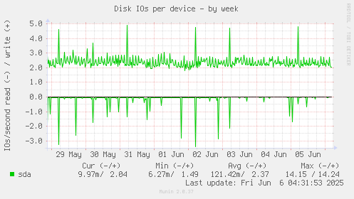 Disk IOs per device