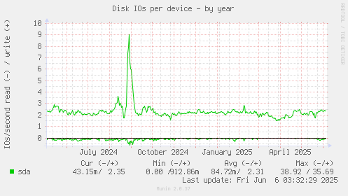 Disk IOs per device